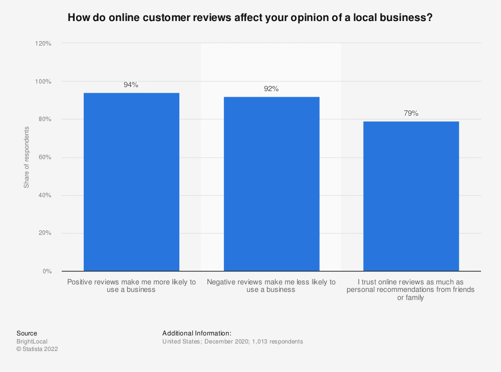 How do online customer reviews affect your opinion of a local business