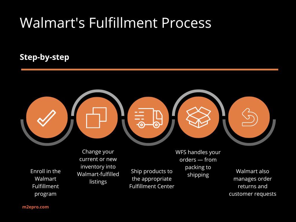 Walmart's Fulfillment Process