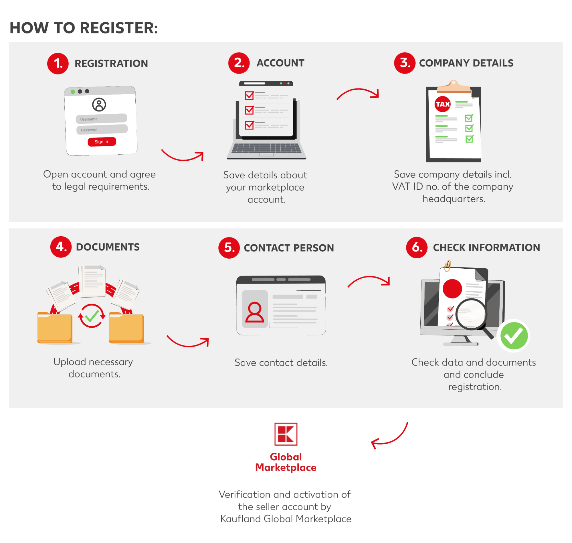 How to register on Kaufland: the instructions from Kaufland Seller University
