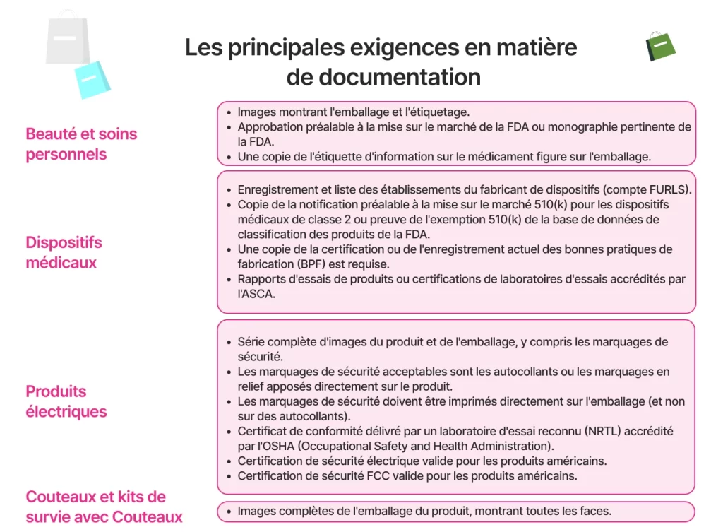 Les principales exigences en matière 
de documentation