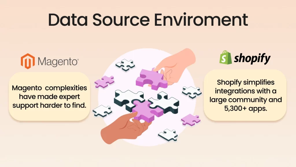 Environment Around Data Source