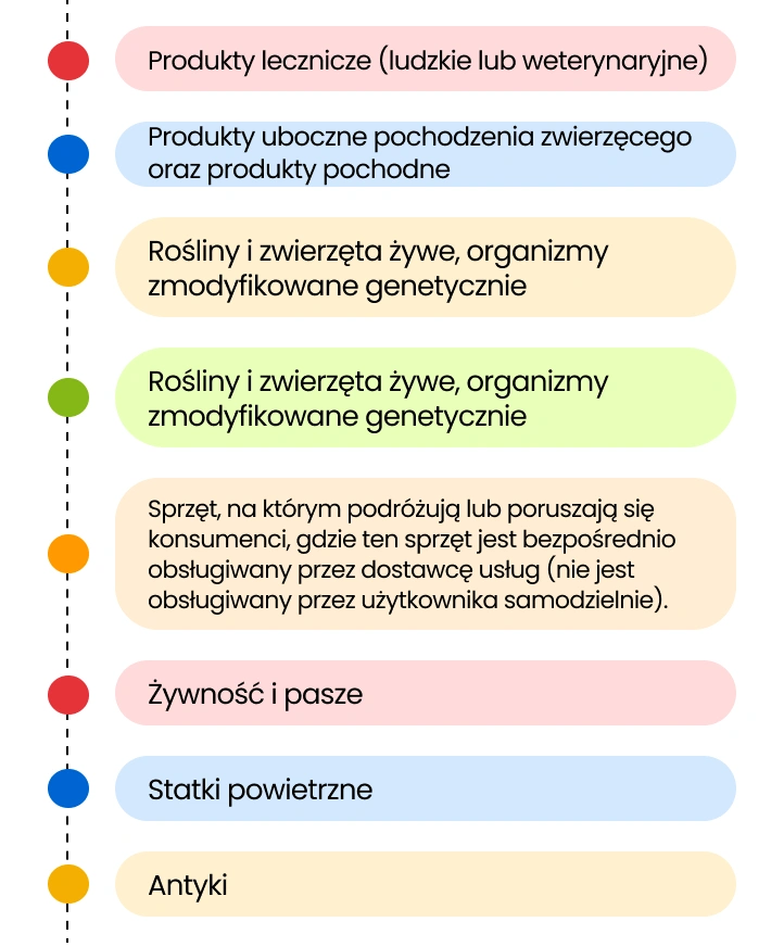 Nawigacja po Zakresie