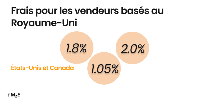 Les vendeurs enregistrés au Royaume-Uni doivent s'acquitter d'une redevance internationale