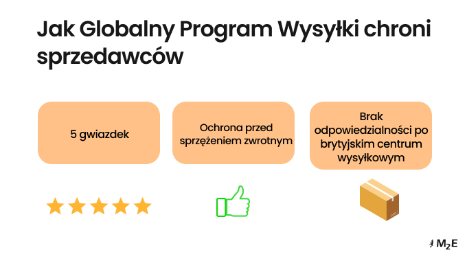 Ochrona sprzedawców w ramach globalnego programu wysyłki