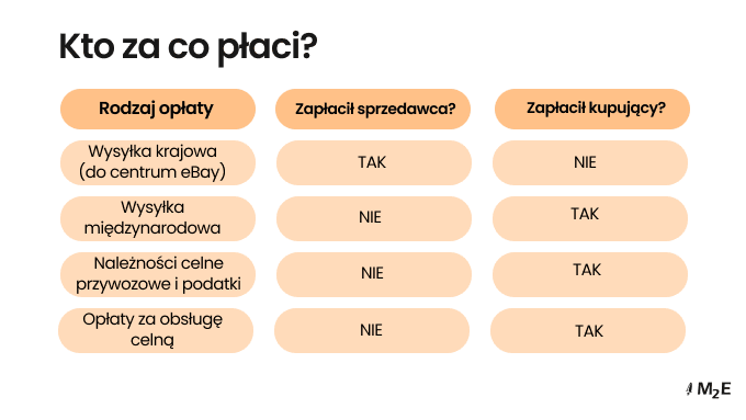 Koszt globalnego programu wysyłki eBay