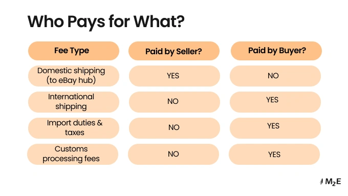 Cost of eBay Global Shipping Program