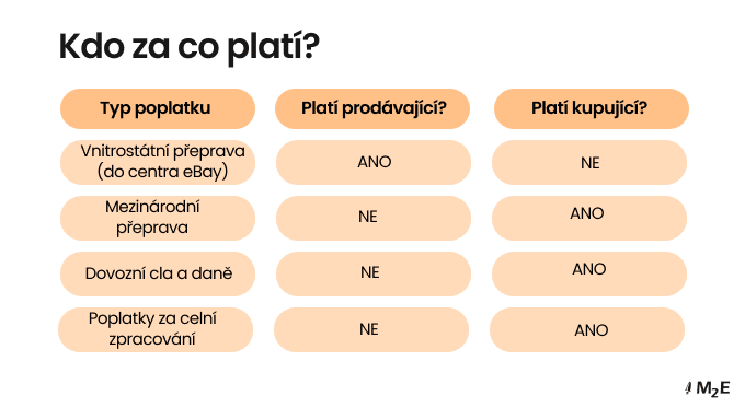 Náklady na program eBay Global Shipping