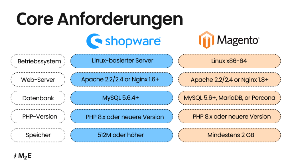 Shopware vs. Magento: Hosting-Anforderungen
