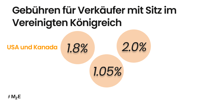 Für Händler, die im Vereinigten Königreich registriert sind, wird eine internationale Gebühr erhoben.