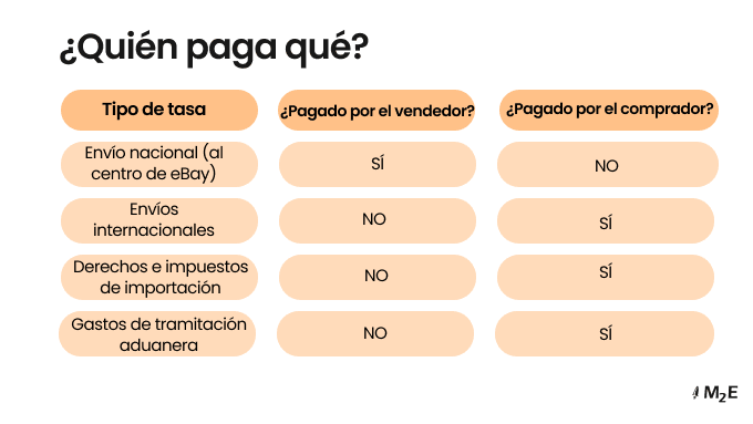 Coste del Programa de Envío Global de eBay