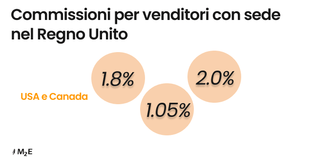 Ai venditori registrati nel Regno Unito viene addebitata una tariffa internazionale.