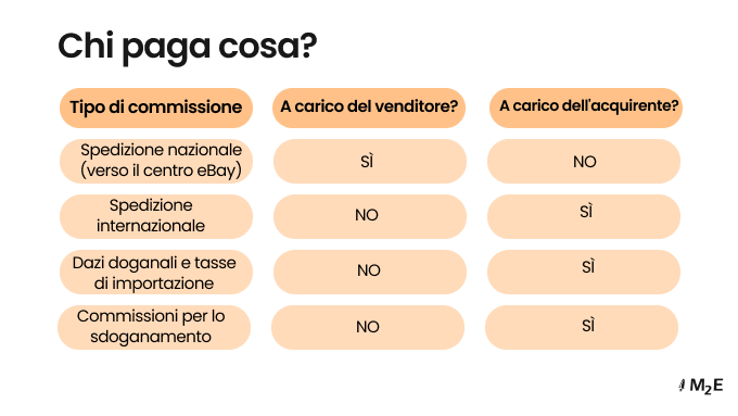 Costo del programma di spedizione globale di eBay