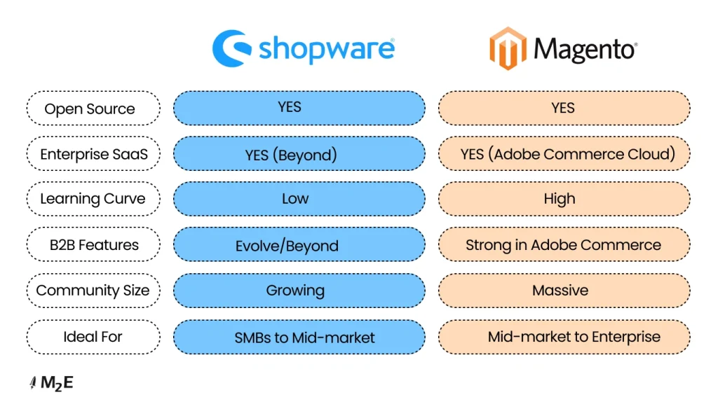 Shopware vs Magento Comparisson