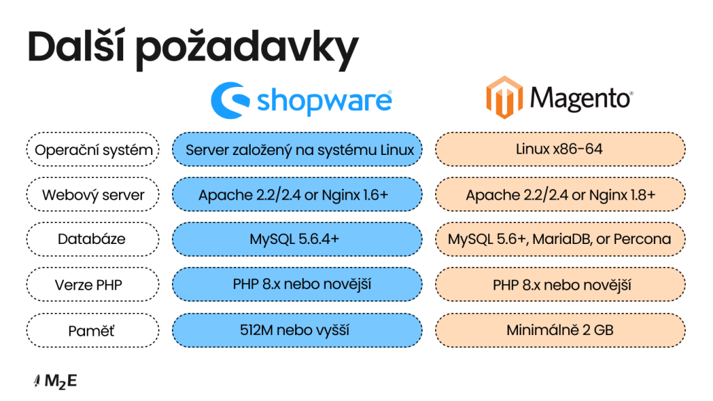 Shopware vs Magento: Požadavky na hosting