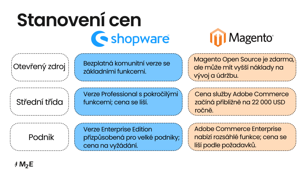Magento vs. Shopware: Struktura cen