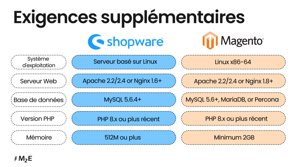 Shopware vs Magento : Conditions d'hébergement