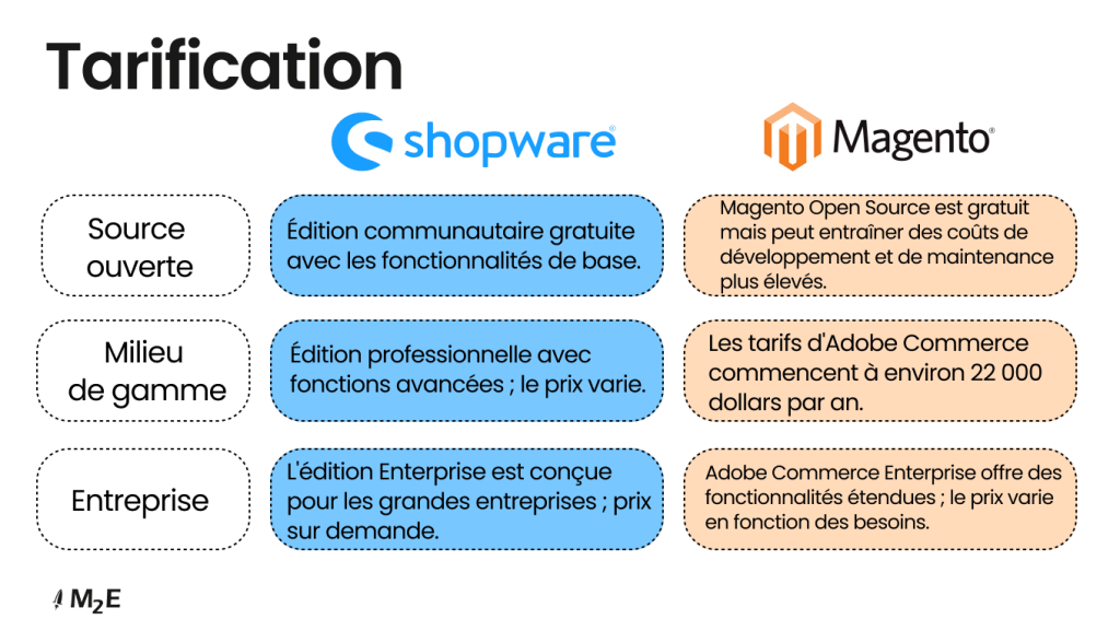 Magento vs Shopware : Structure des prix