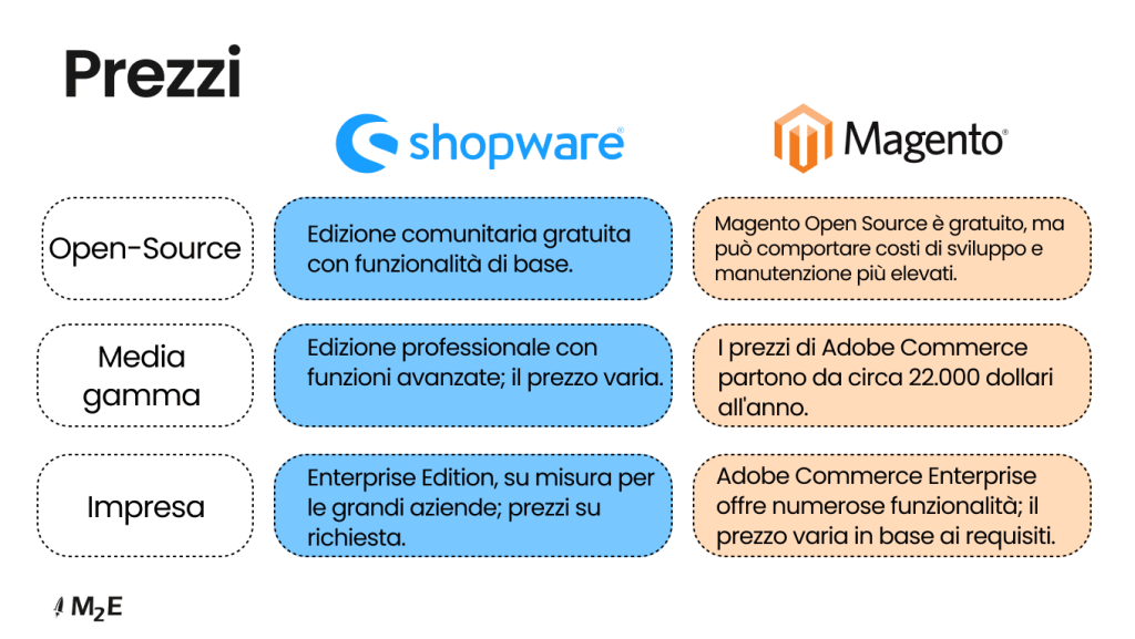 Magento vs Shopware: Struttura dei prezzi