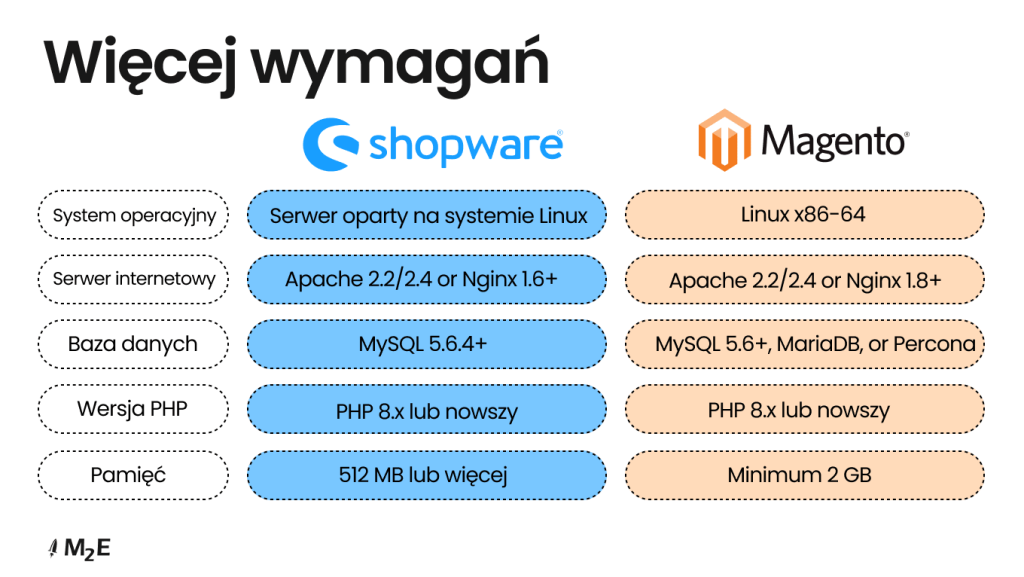 Shopware vs Magento: Wymagania dotyczące hostingu