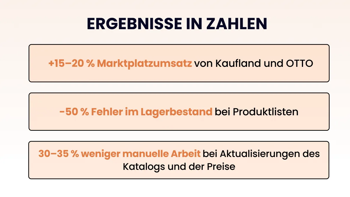 Fallstudie von Timeshop24 Ergebnisse in Zahlen