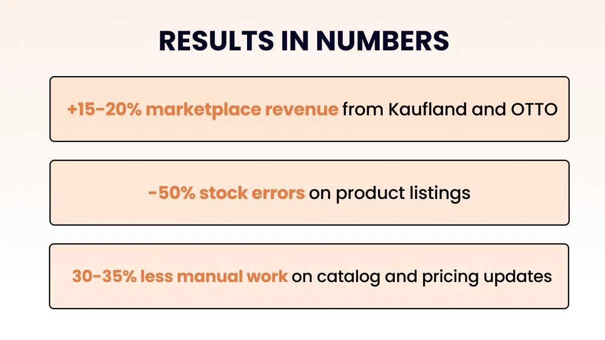 Case Study from Timeshop24 Results in Numbers