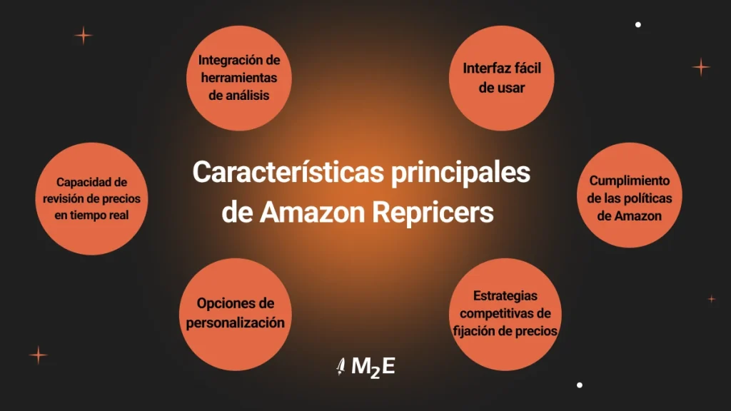 Características principales de Amazon Repricers
