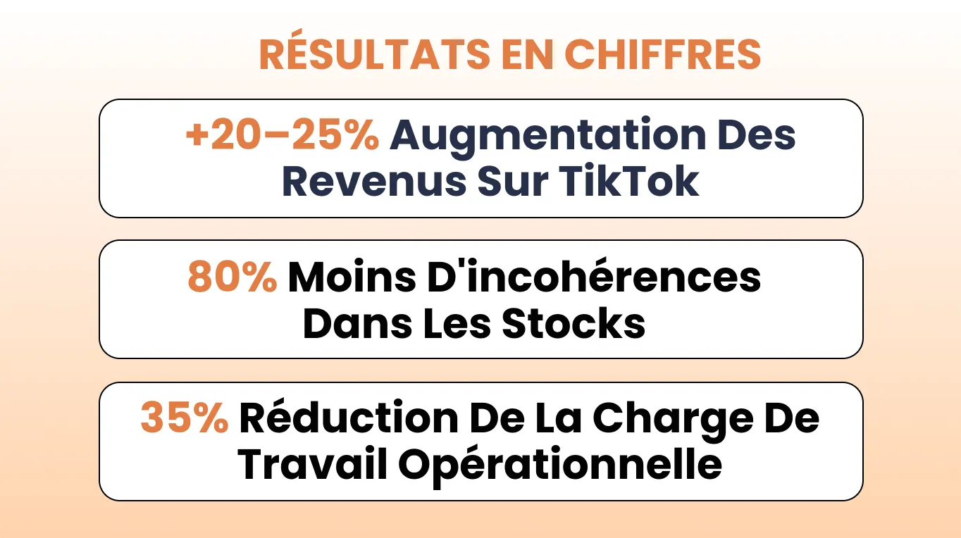 Étude de cas de DNAFactory Résultats en chiffres