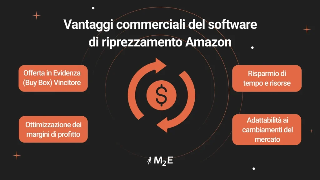 Vantaggi del software di riprezzamento Amazon