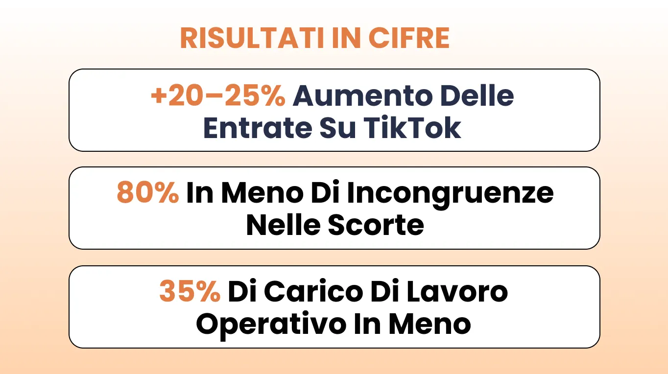 Caso di studio di DNAFactory Risultati in cifre