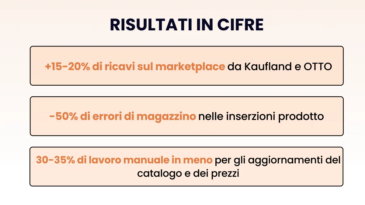 Caso di studio di Timeshop24 Risultati in cifre