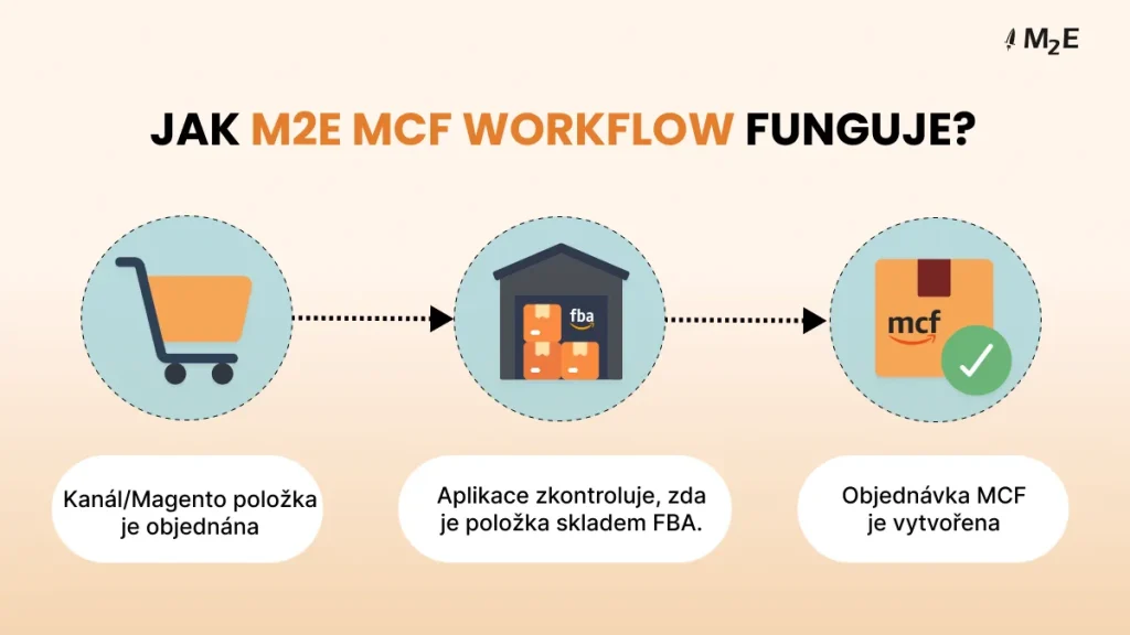 Jak funguje pracovní postup M2E Amazon MCF?