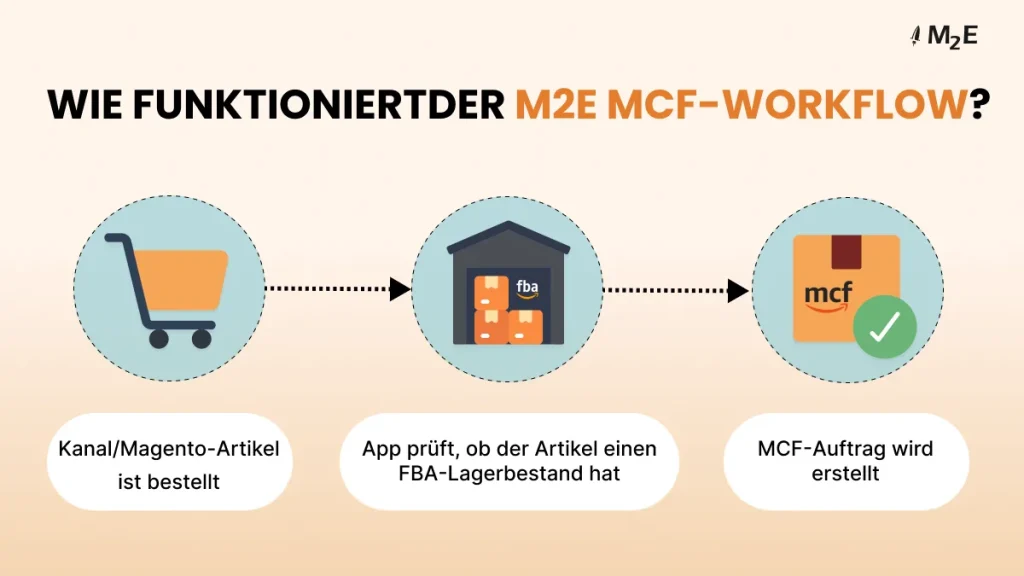Wie funktioniert der M2E Amazon MCF-Workflow?