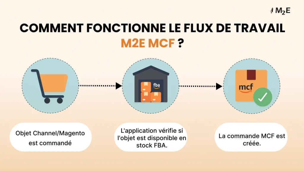 Comment fonctionne le workflow M2E Amazon MCF ?